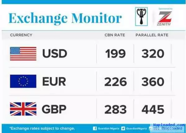 See How the Naira is Faring at the Parallel Market Today